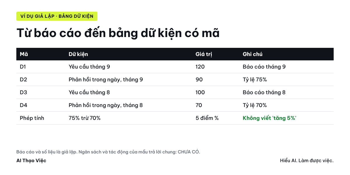 Bảng dữ kiện D1 đến D4 lấy từ báo cáo giả lập, kèm phép tính 75% và 70%