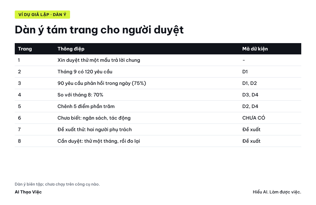 Dàn ý tám trang: mỗi trang một thông điệp kèm mã dữ kiện D1 đến D4; trang 6 ghi chỗ CHƯA CÓ