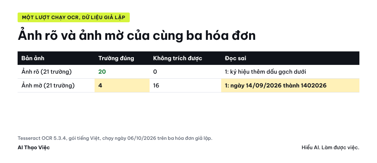 Ảnh rõ: OCR đúng 20 trên 21 trường. Ảnh mờ: đúng 4 trên 21, 16 trường không trích được, một ngày bị đọc sai thành 1402026