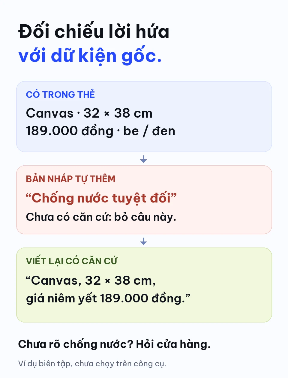 Đối chiếu thẻ túi canvas 32 × 38 cm, giá 189.000 đồng với câu chống nước tuyệt đối không có căn cứ, rồi bỏ lời hứa đó khỏi bản viết lại.