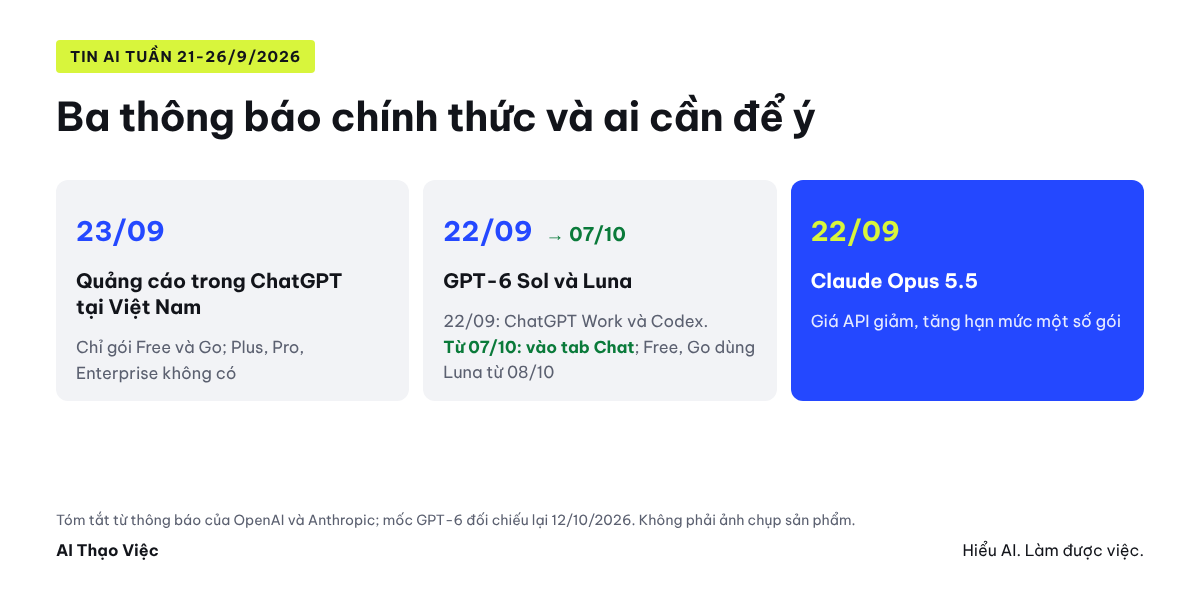 Tóm tắt ba thông báo trong tuần: quảng cáo ChatGPT tại Việt Nam, GPT-6 Sol và Luna (vào tab Chat từ 07/10), Claude Opus 5.5