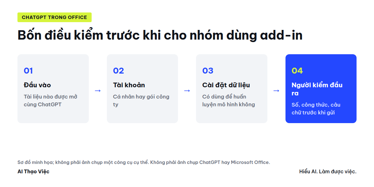 Sơ đồ ghi nhận đầu vào, tài khoản, cài đặt dữ liệu và người kiểm đầu ra