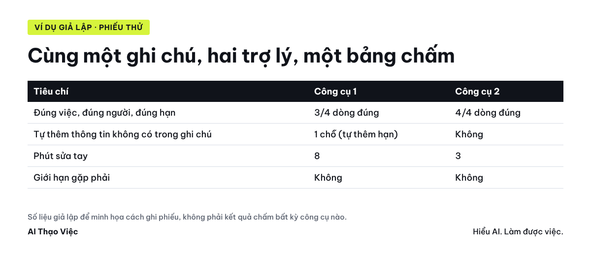 Phiếu thử hai trợ lý với số liệu giả lập: đúng bao nhiêu dòng, tự thêm gì, mất bao nhiêu phút sửa, có gặp giới hạn không