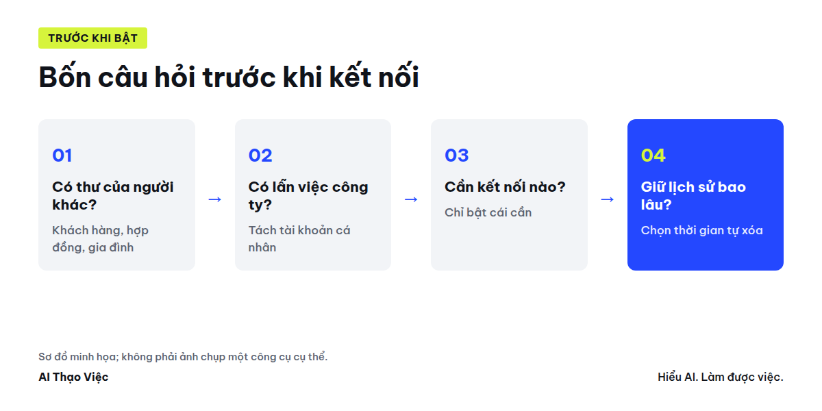Sơ đồ bốn câu hỏi trước khi kết nối Gemini với dữ liệu cá nhân