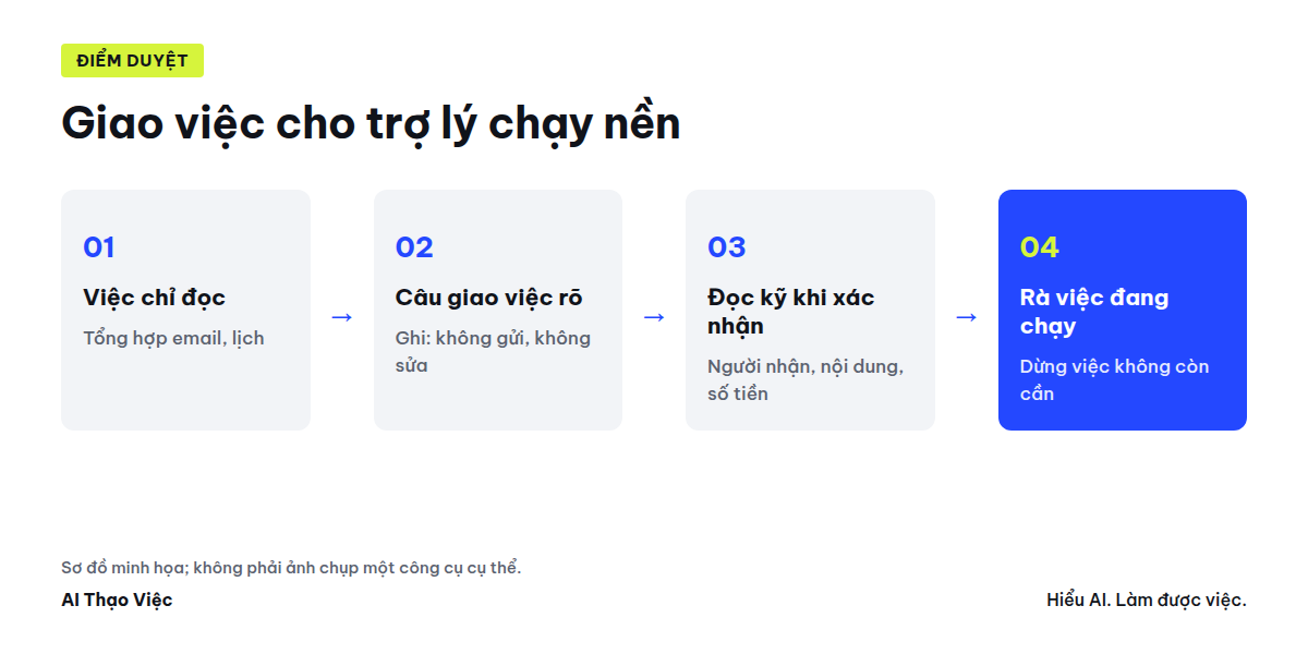 Sơ đồ điểm duyệt khi giao việc cho Gemini Spark