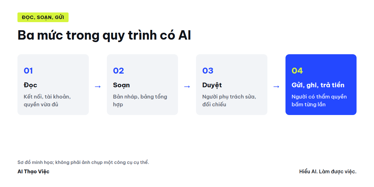 Sơ đồ ba mức: đọc, soạn, gửi trong quy trình có AI