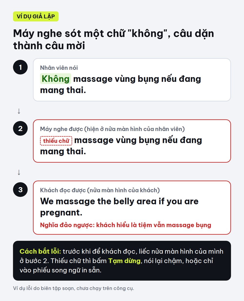 Ba bước của một lỗi giả lập: nhân viên nói câu có chữ không, máy nghe thiếu chữ không, khách đọc bản dịch tiếng Anh đã đảo nghĩa