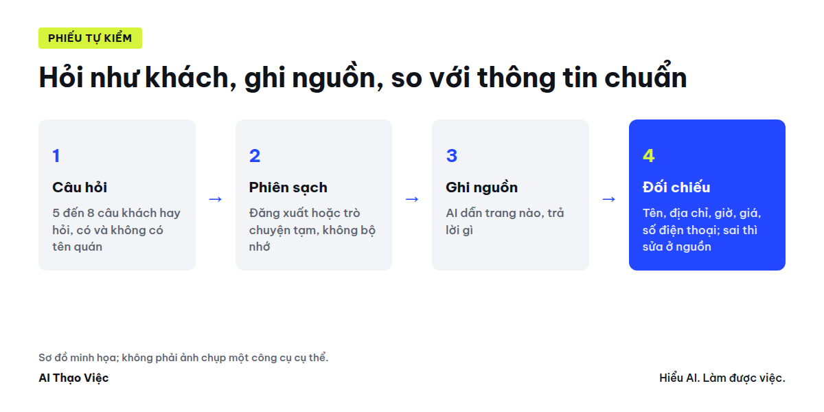 Phiếu tự kiểm: câu hỏi của khách, hỏi trong phiên sạch, ghi nguồn AI dẫn, đối chiếu thông tin chuẩn