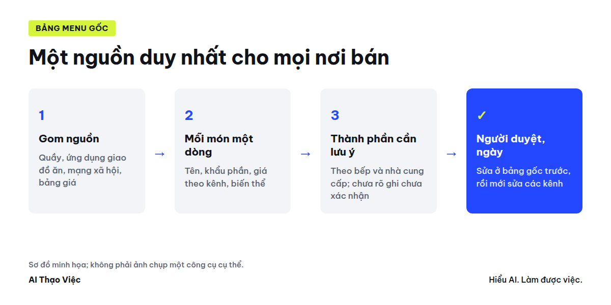 Các cột của bảng menu gốc