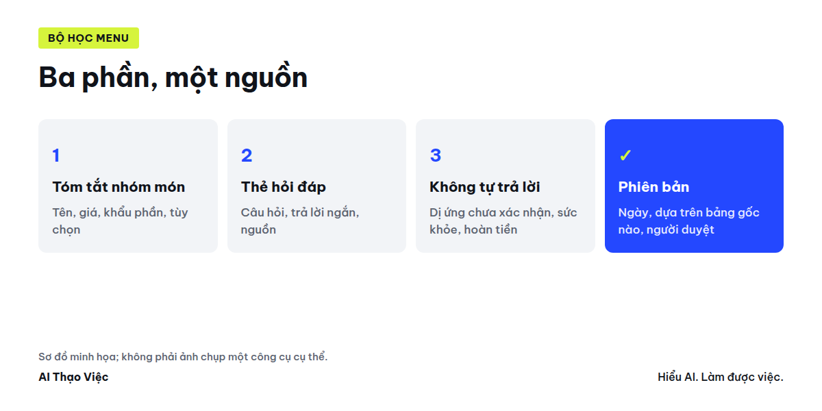 Bộ học menu: tóm tắt, thẻ hỏi đáp, câu phải chuyển người phụ trách