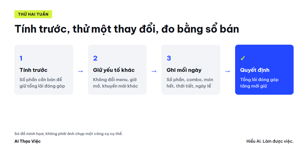 Kế hoạch thử hai tuần: trước, trong và sau khi đổi giá
