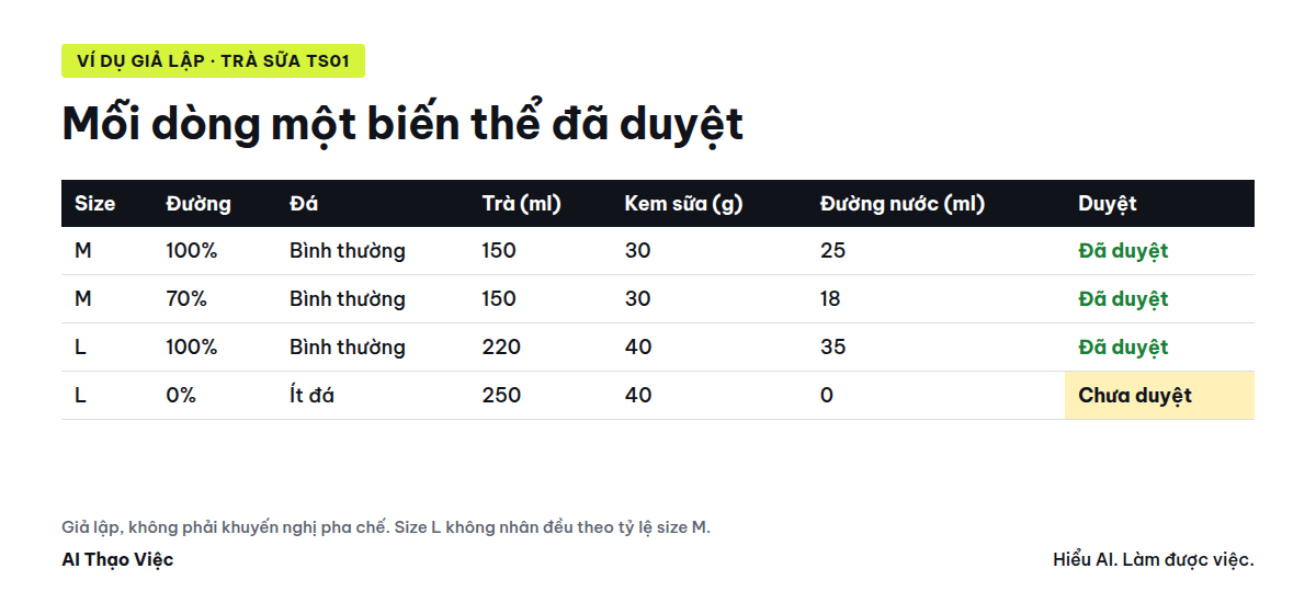 Mẫu bảng công thức: mỗi dòng một biến thể trà sữa