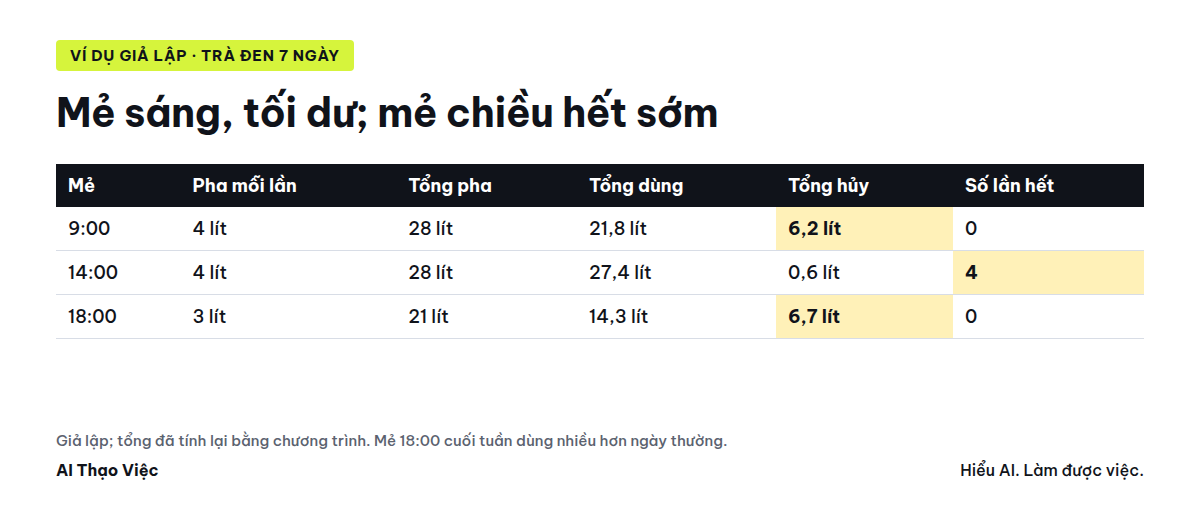 Trà đen ba mẻ một ngày: mẻ dư, mẻ hết sớm