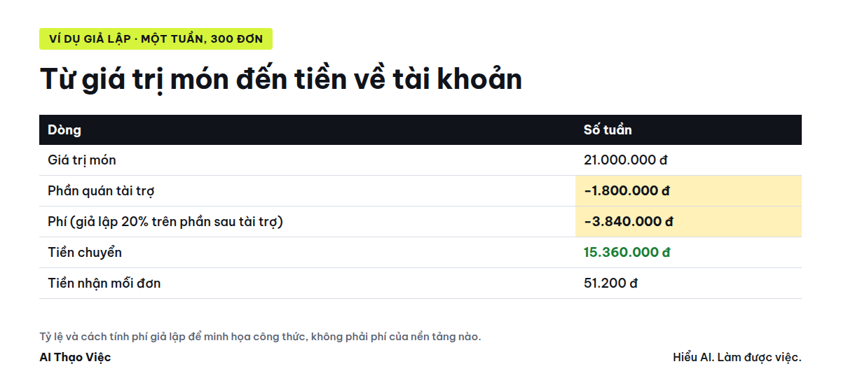 Từ giá trị món đến tiền thực nhận trong một tuần, ví dụ giả lập