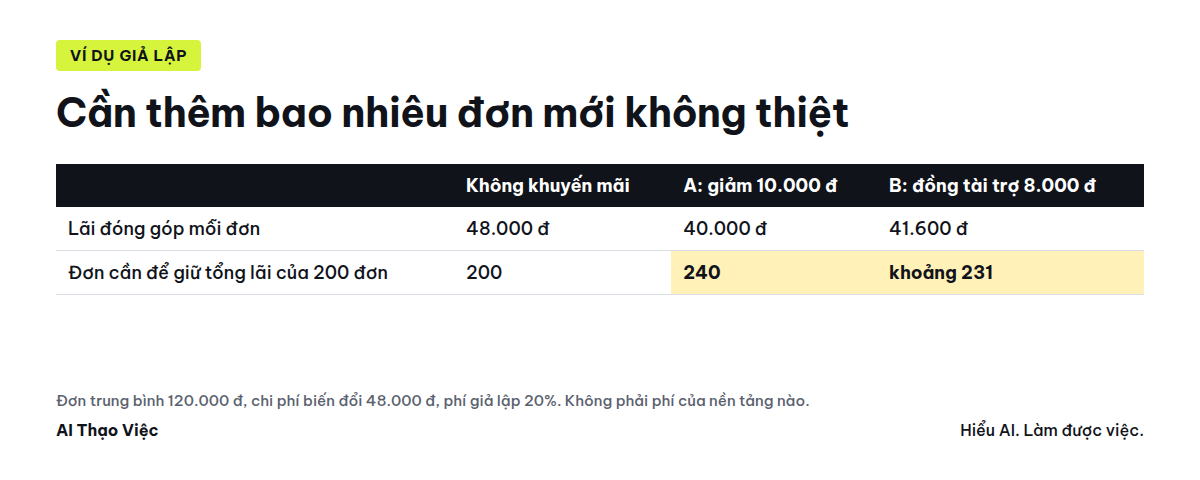 So lãi đóng góp mỗi đơn và số đơn cần có của hai chương trình