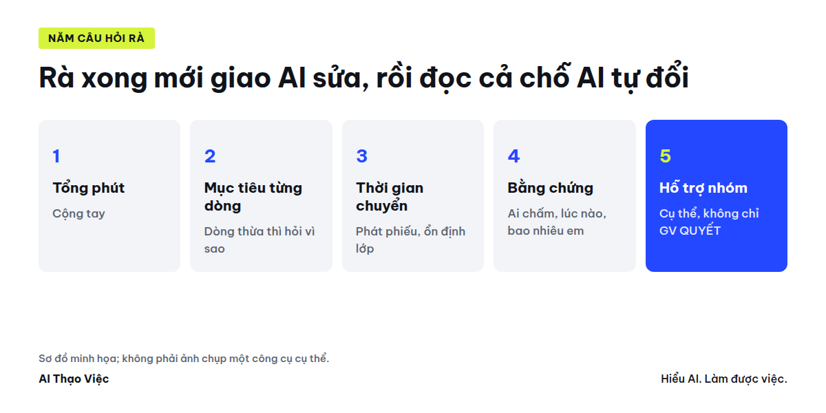 Năm câu hỏi rà kế hoạch buổi dạy