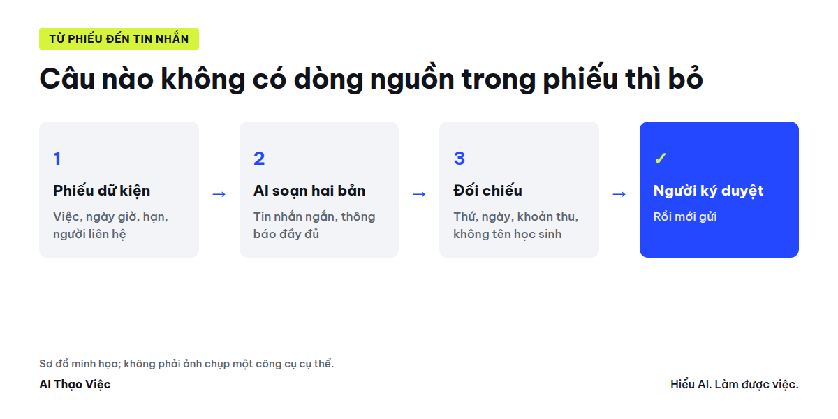 Phiếu dữ kiện, hai bản thông báo và bước đối chiếu