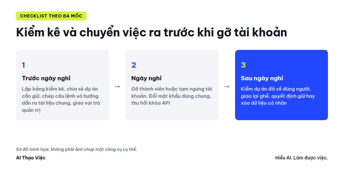 Ba mốc bàn giao tài khoản AI khi nhân viên nghỉ việc