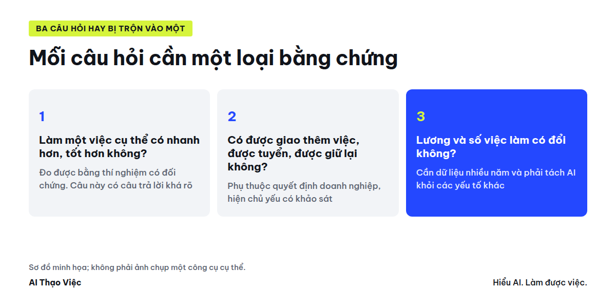 Ba câu hỏi về lợi thế khi biết dùng AI và loại bằng chứng của từng câu