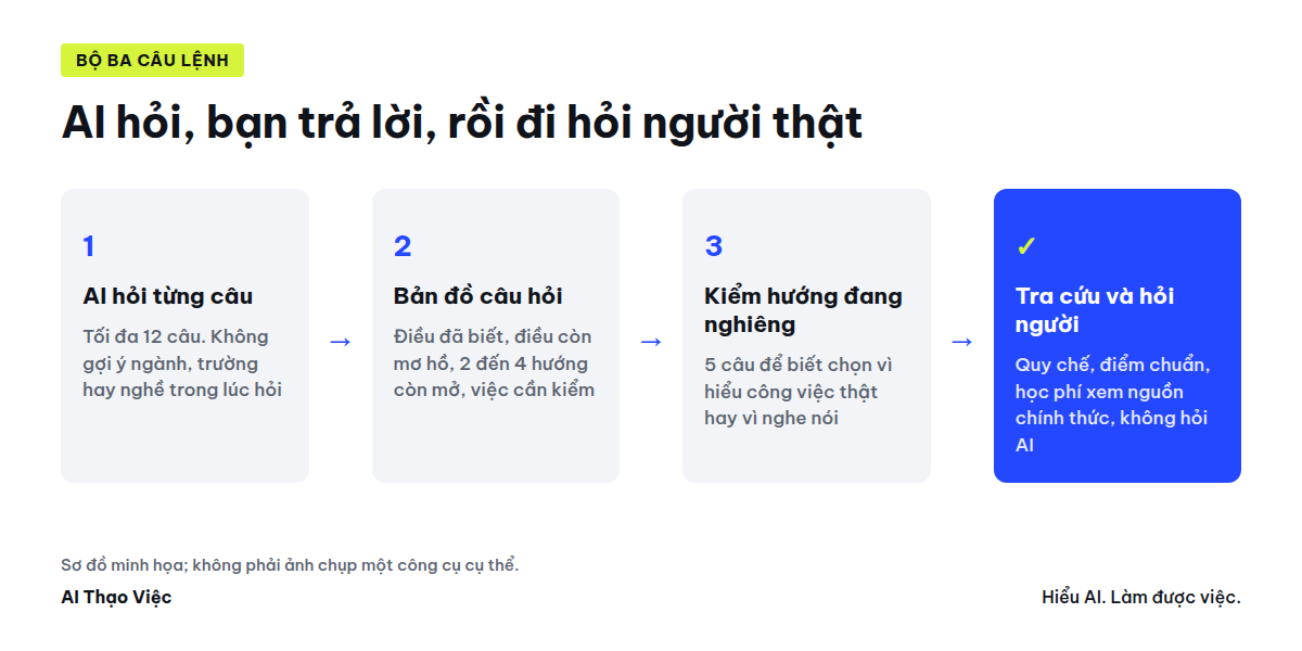 Ba câu lệnh để AI hỏi từng câu và tóm thành bản đồ câu hỏi