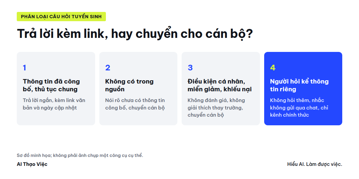 Bốn nhóm câu hỏi tuyển sinh và việc chatbot làm với từng nhóm
