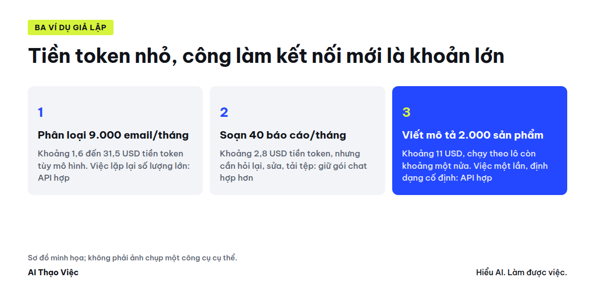 So sánh gói theo người và API theo token qua ba ví dụ