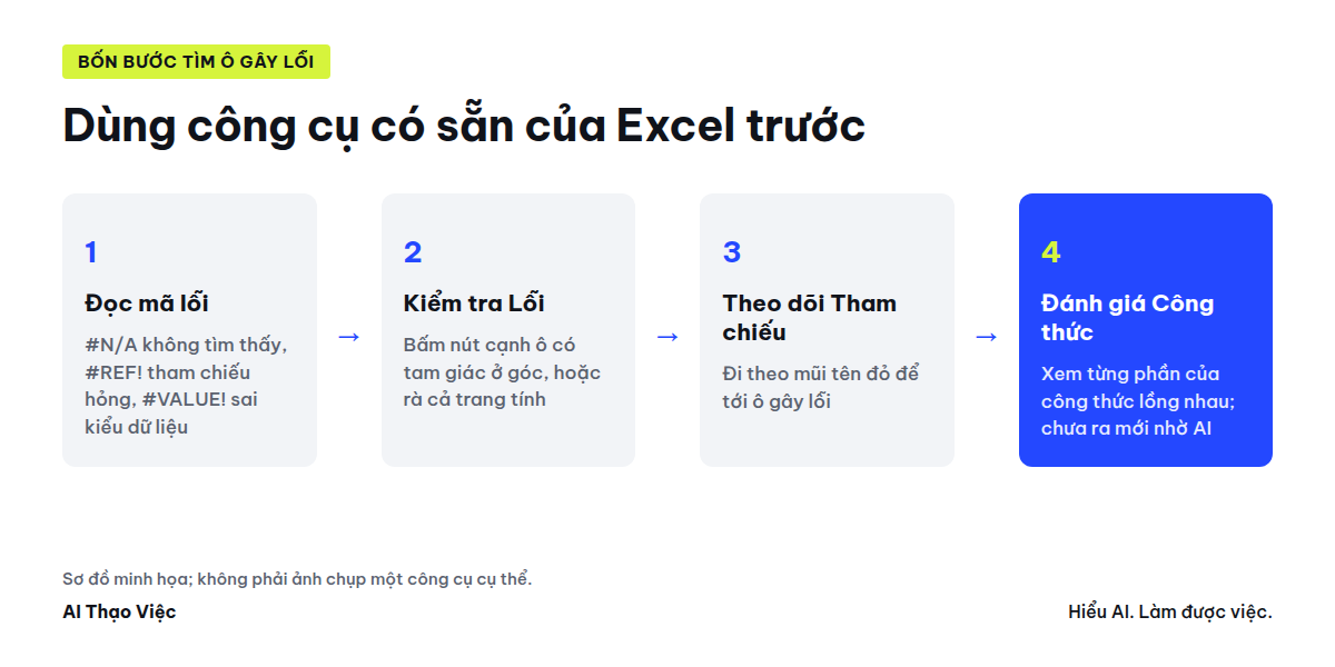 Bốn bước tìm ô gây lỗi công thức trong Excel