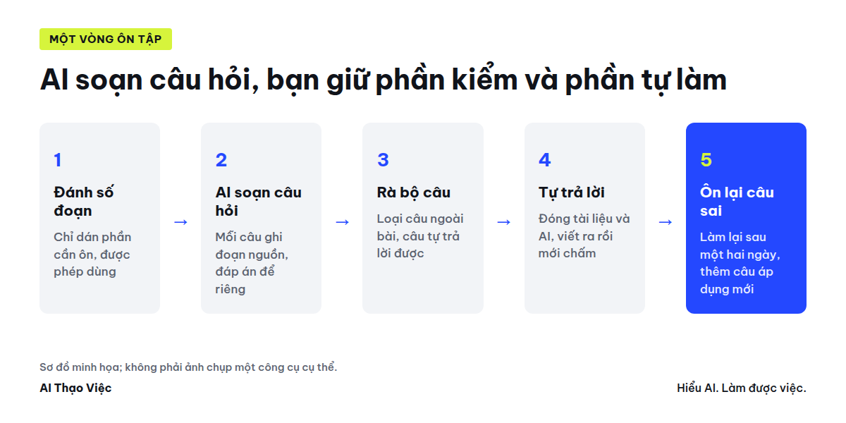 Năm bước một vòng ôn tập với AI