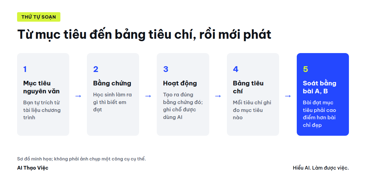 Từ mục tiêu đến bằng chứng, hoạt động và bảng tiêu chí