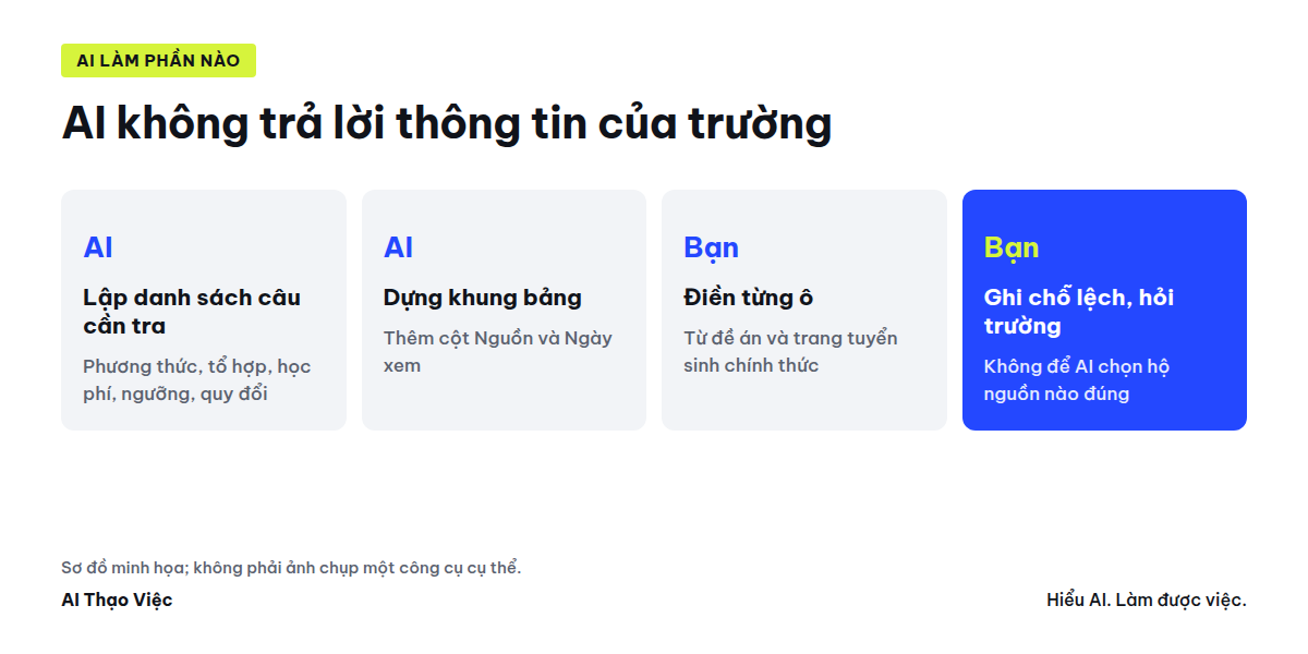 AI gom câu hỏi, bạn điền bảng từ nguồn chính thức