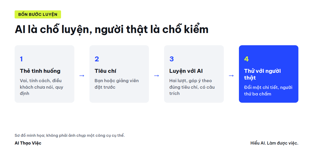 Tình huống, tiêu chí, luyện với AI, thử lại với người thật