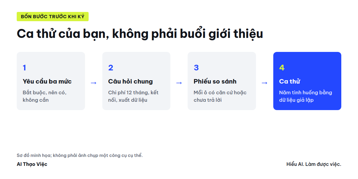 Bảng yêu cầu, câu hỏi, phiếu so sánh và ca thử