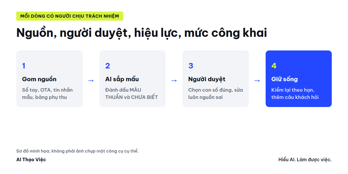 Từ giấy tờ rời đến bộ thông tin có người duyệt