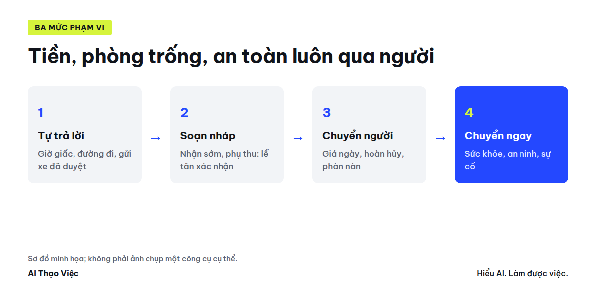 Ba mức: tự trả lời, soạn nháp, chuyển người