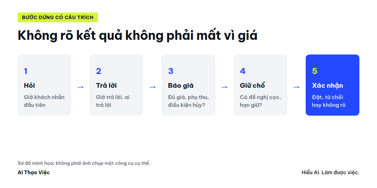Hỏi, trả lời, báo giá, giữ chỗ, xác nhận và chỗ đứt