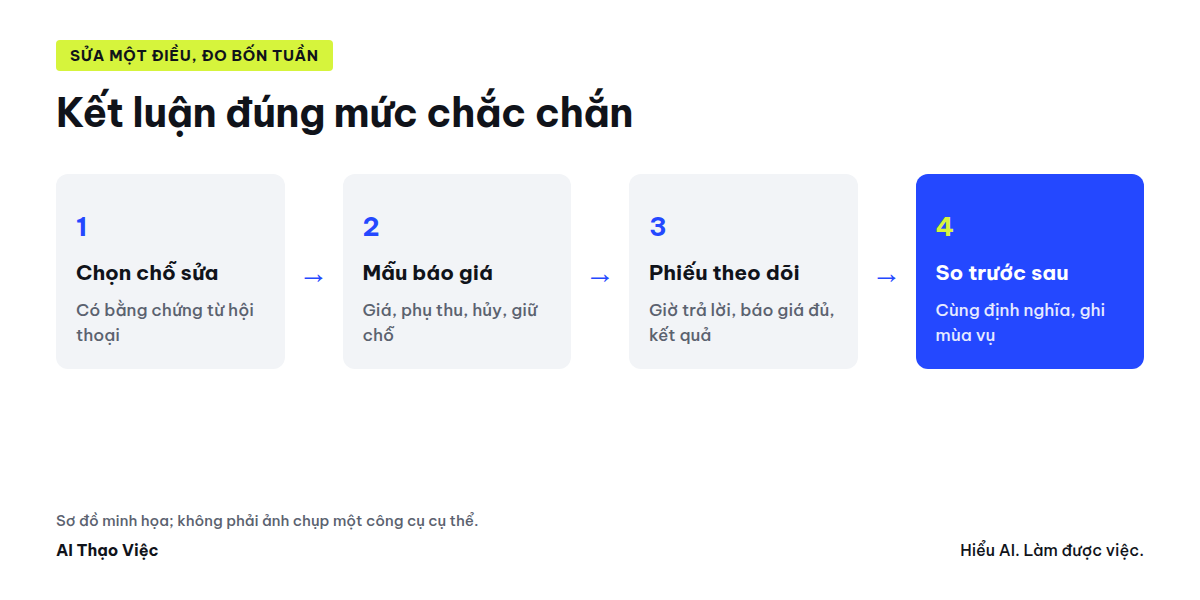 Chọn chỗ sửa, mẫu mới, phiếu theo dõi, so trước sau