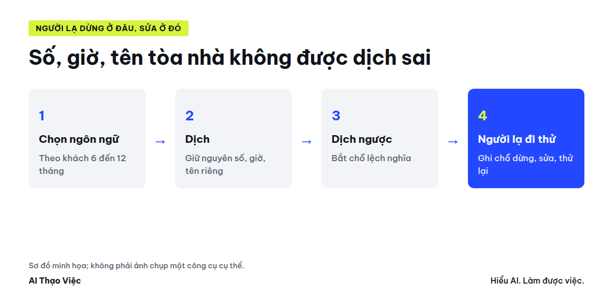 Chọn ngôn ngữ, dịch, kiểm số và tên, dịch ngược, người lạ đi thử