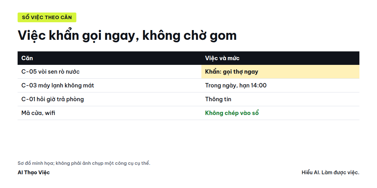 Tin nhắn nhiều kênh, sổ việc theo căn, mức khẩn, người nhận
