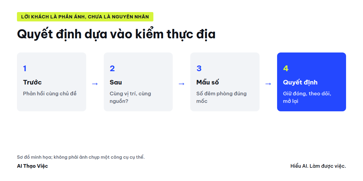 Trước ngày đóng, sau ngày đóng, số đêm phòng, quyết định: giữ đóng, theo dõi, mở lại