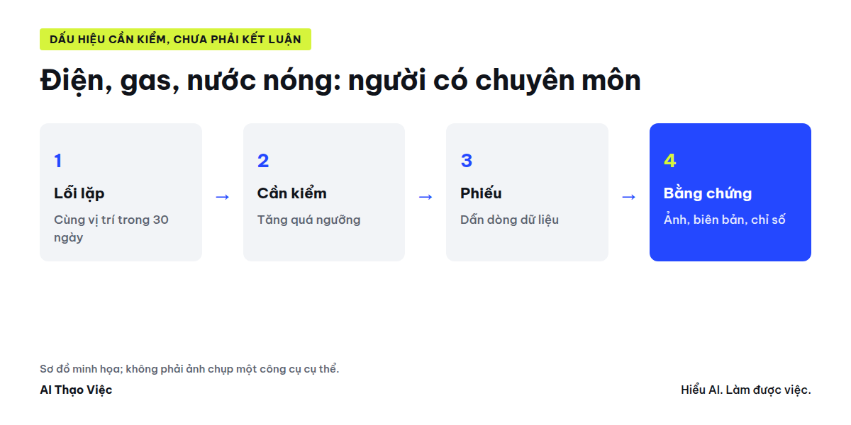 Bảng lỗi và điện nước, nhóm lỗi lặp, cờ cần kiểm, phiếu kiểm thực địa