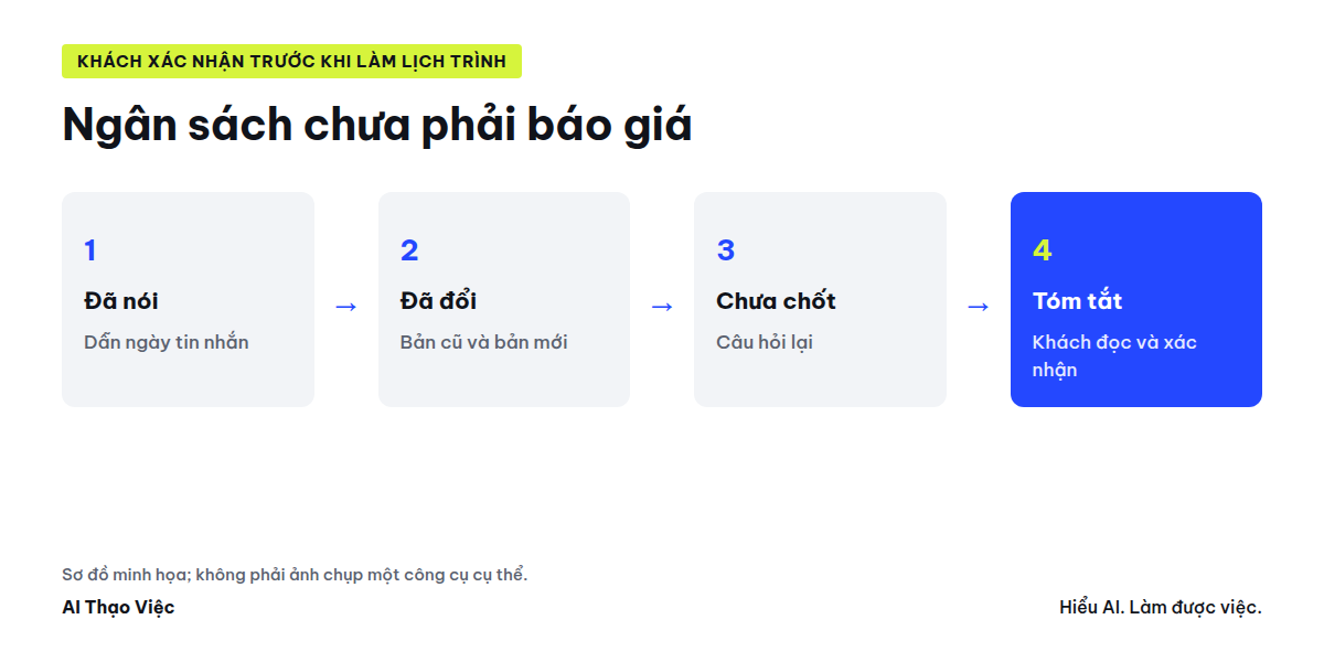 Hội thoại thành phiếu nhu cầu: đã nói, chưa chốt, đã đổi, cần xác nhận; bản tóm tắt gửi khách