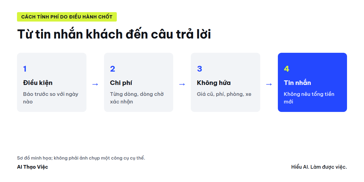 Điều kiện đã chốt và tin khách thành bảng chi phí chờ xác nhận, danh sách không hứa và tin nhắn nháp