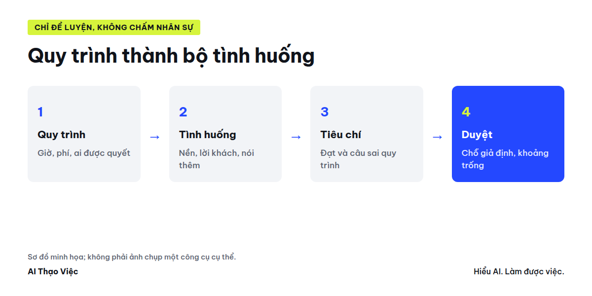 Quy trình đã duyệt thành bộ tình huống ba mức cho ba vai, tiêu chí chấm và chỗ cần duyệt