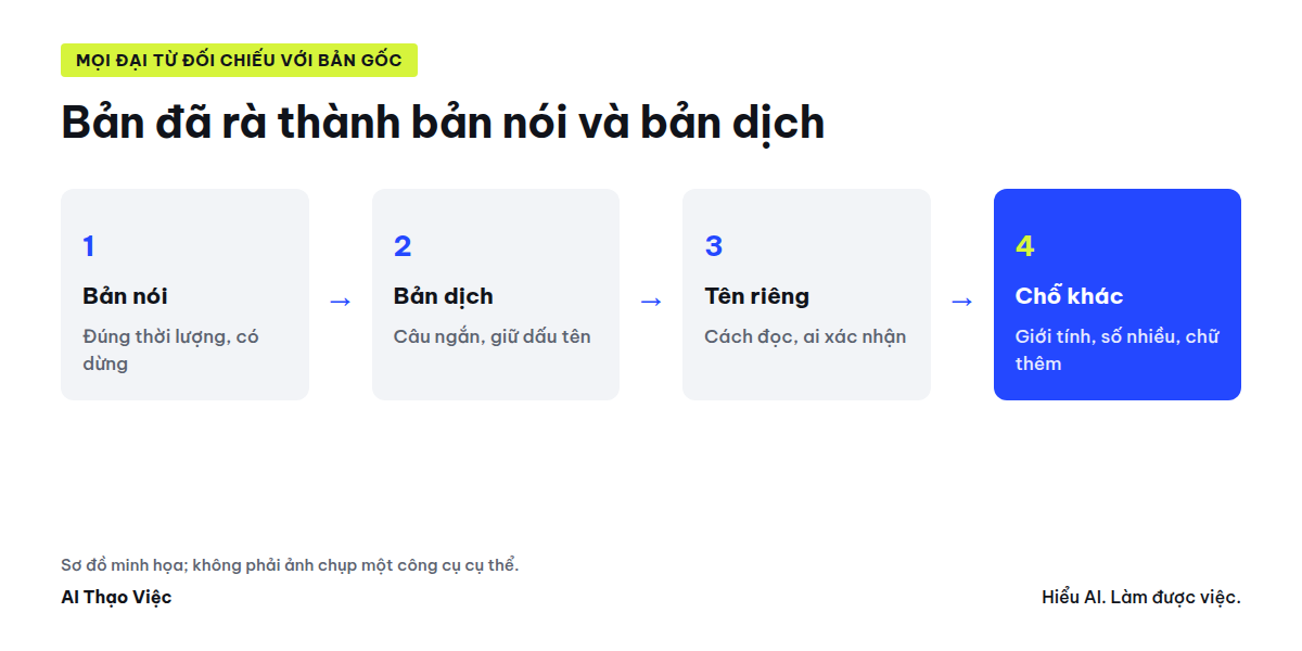 Kịch bản đã rà thành bản nói, bản tiếng Anh, câu hỏi tương tác, bảng tên riêng và bảng chỗ bản dịch nói khác