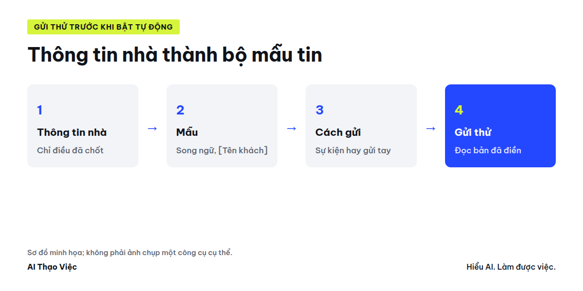 Thông tin nhà đã chốt thành 4 mẫu song ngữ có chỗ trống, bảng gửi tự động hay gửi tay và các bước gửi thử