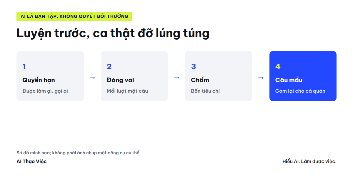 Ba tình huống, AI đóng vai khách từng lượt, chấm bốn tiêu chí, câu nói mẫu của quán