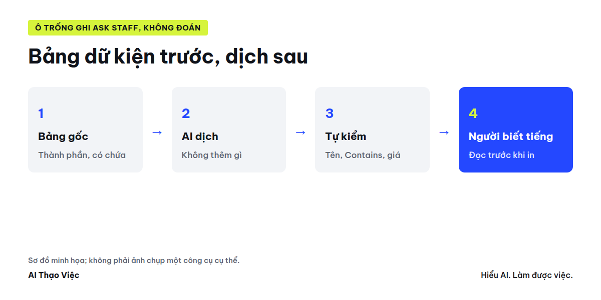 Bảng dữ kiện, AI dịch, người biết tiếng kiểm, in; cột Có chứa chỉ do bếp ghi