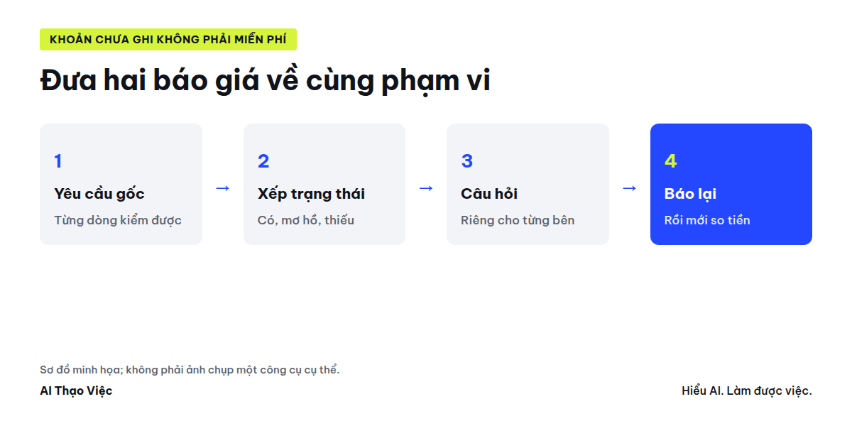 Yêu cầu gốc, hai báo giá, bảng có, mơ hồ, thiếu, câu hỏi gửi từng bên