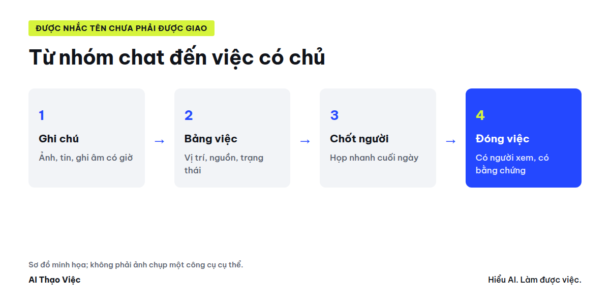 Ảnh, tin nhắn, ghi âm thành bảng việc; người phụ trách chốt; đóng việc khi có xác nhận
