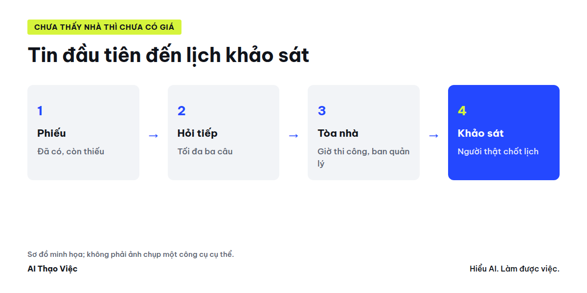 Tin nhắn đầu, phiếu tiếp nhận, câu hỏi tiếp, người tư vấn xác nhận lịch khảo sát